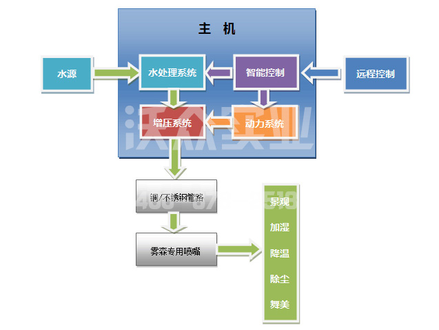 雾森设备是如何安装的？