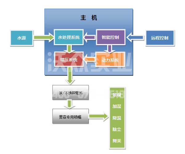 雾森设备如何安装