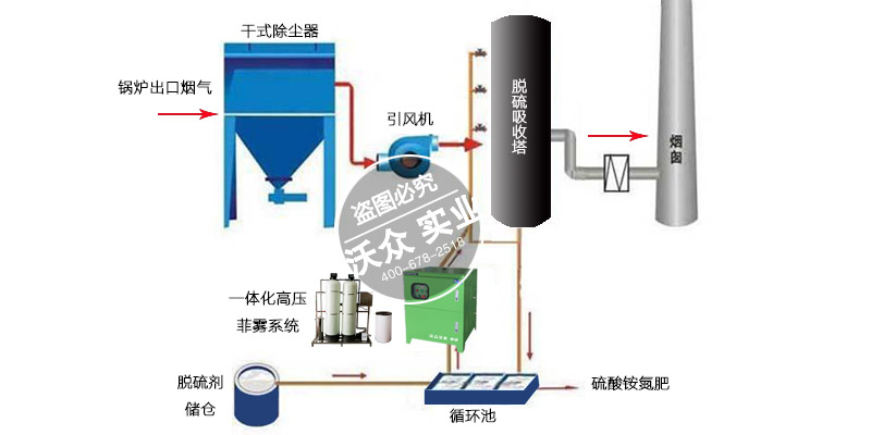 沃众高压菲雾氨法脱硫