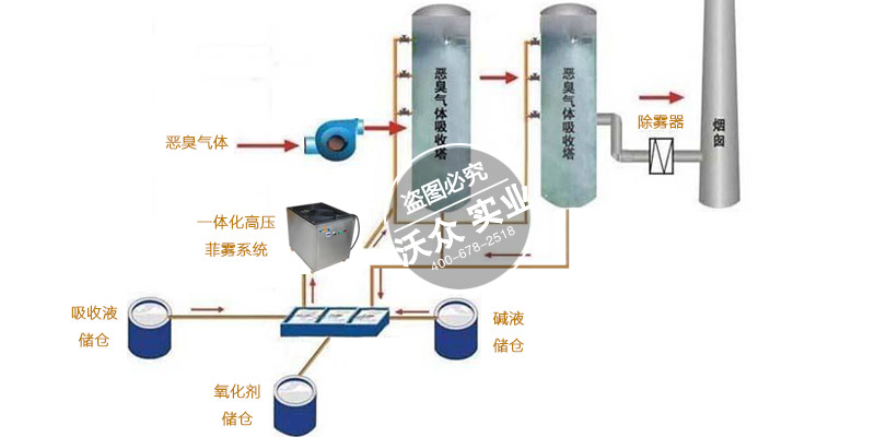 沃众高压菲雾处理恶臭气体与酸雾吸收技术