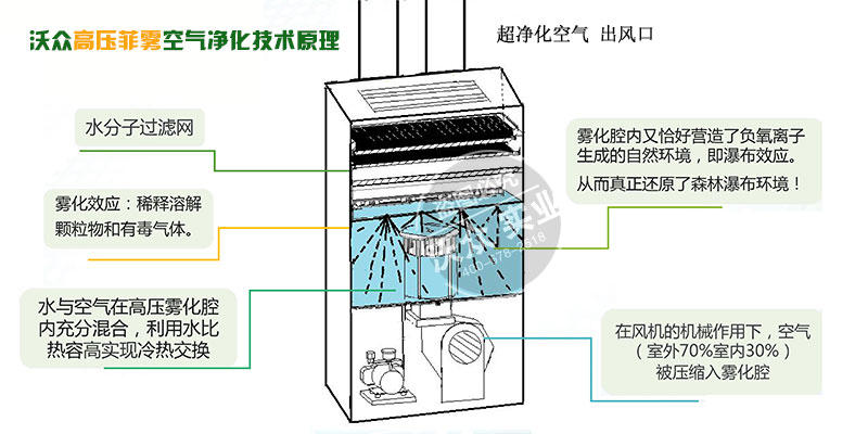 沃众告发菲雾空气净化技术原理