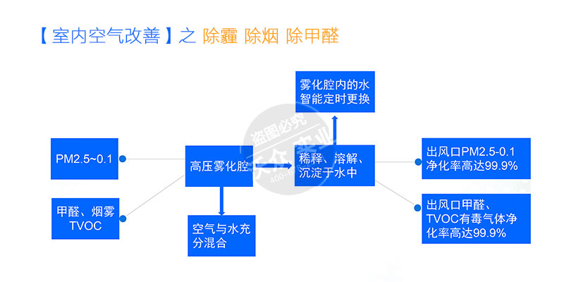 室内空气加湿净化设备