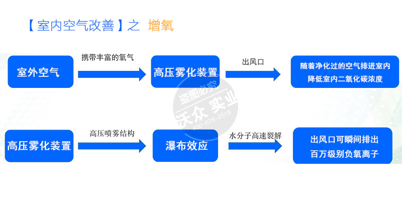 室内空气加湿净化设备。