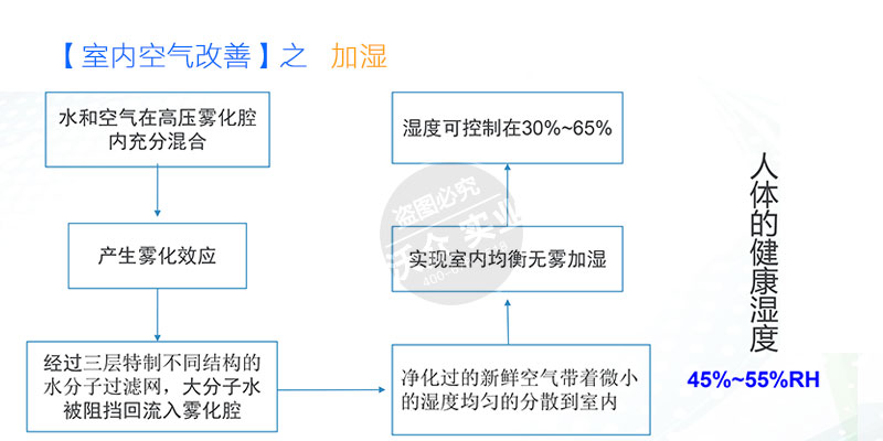 室内空气净化工程