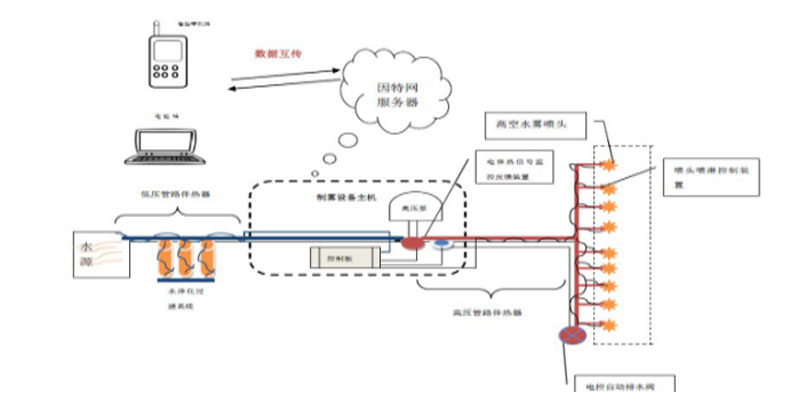 煤场拆迁爆破喷雾降尘设备