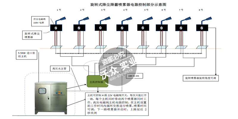 新型高空降尘除霾系统