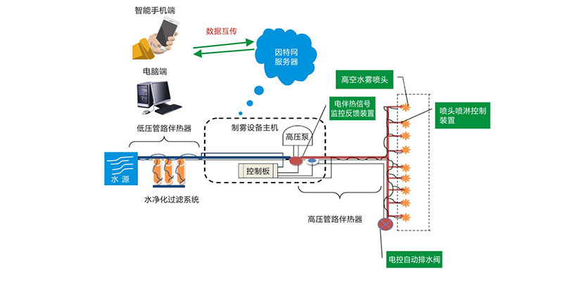 高空射水菲雾系统