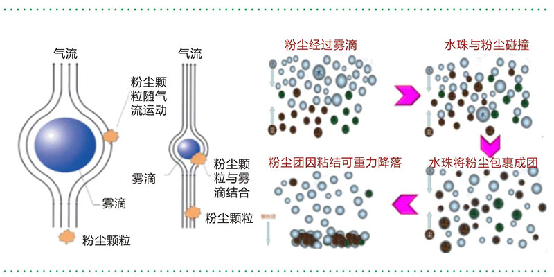 高空射水菲雾系统