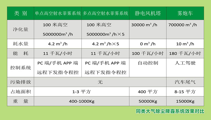 高空射水菲雾系统