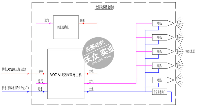 干雾抑尘原理图