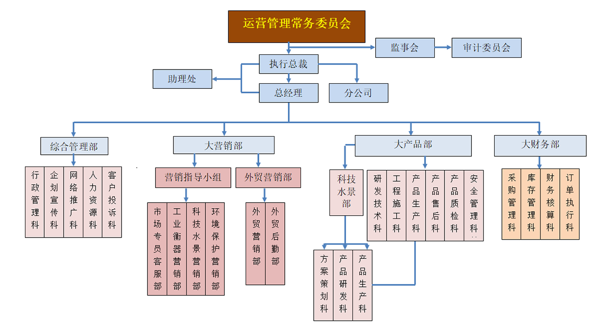 沃众组织架构